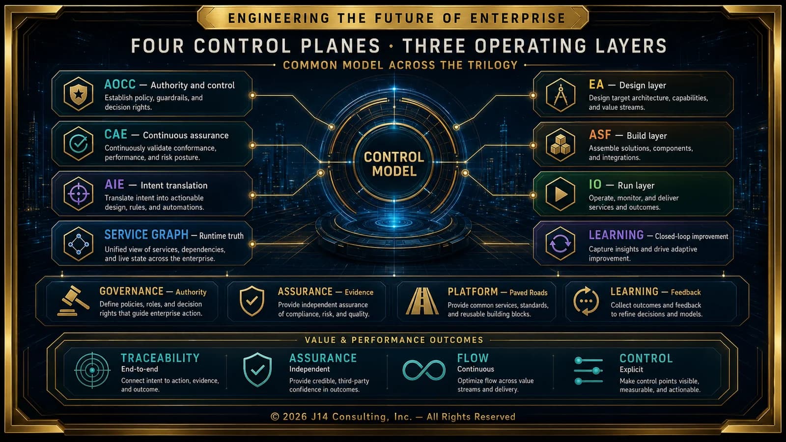 Agentic operating model diagram showing control planes, governance layers, and enterprise operating layers.