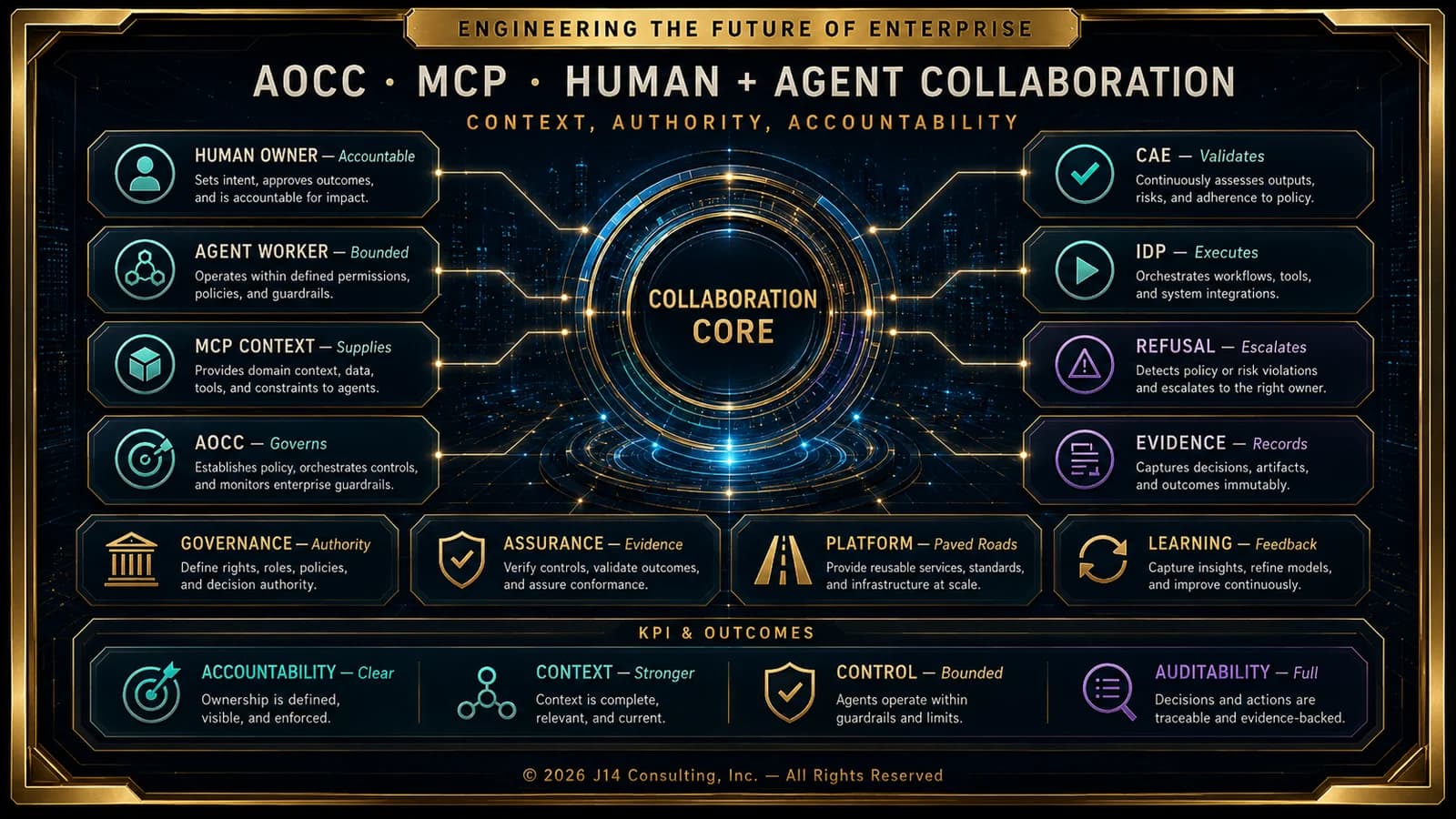 Human and agent collaboration framework showing accountability, context exchange, controls, and agentic execution across the enterprise.