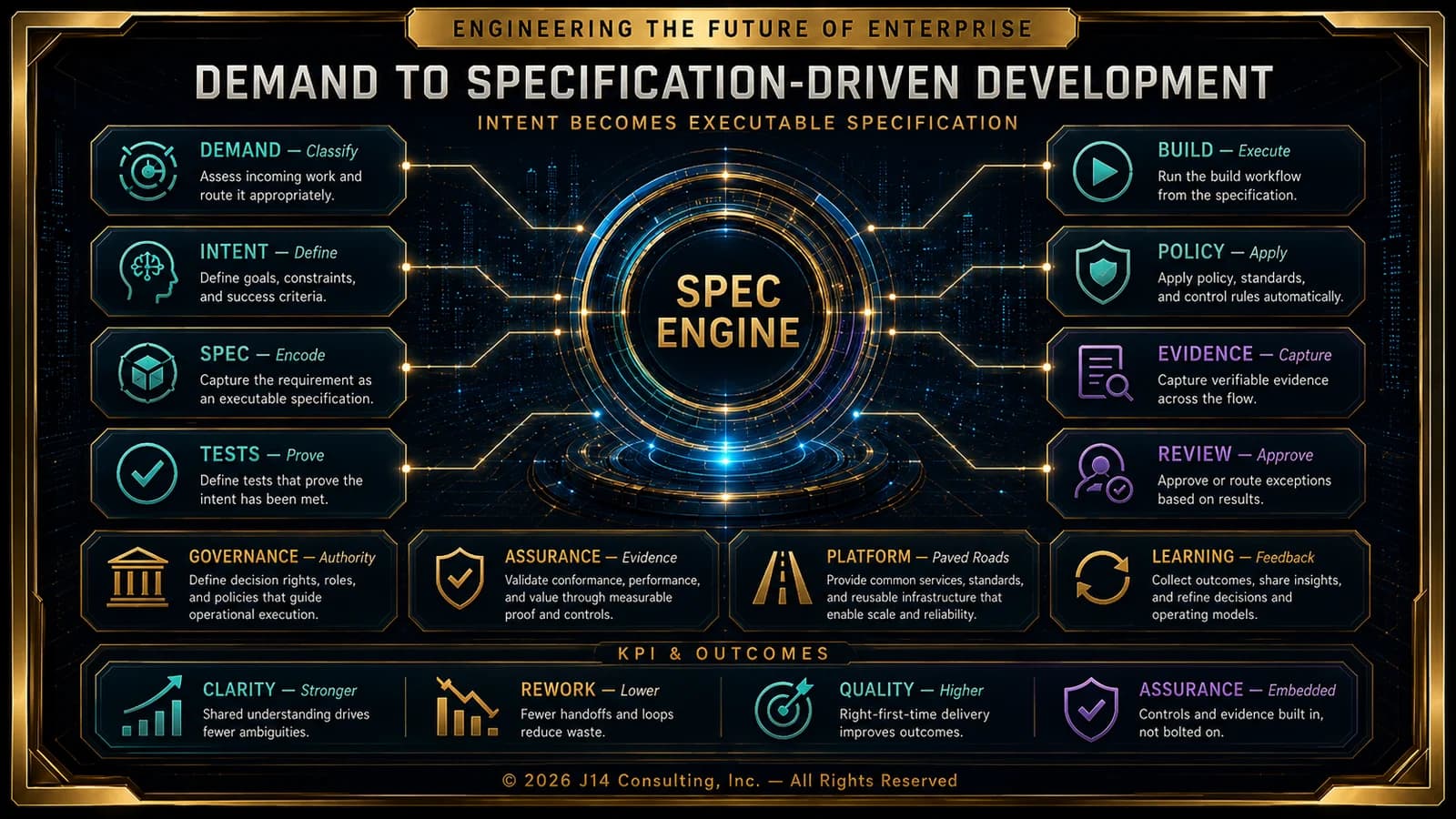 Demand to specification-driven development diagram showing demand intake, specifications, delivery, and platform modernization traceability.