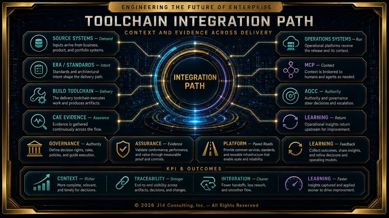 Toolchain integration path diagram showing connected enterprise delivery tools, platforms, evidence, and governance flow.