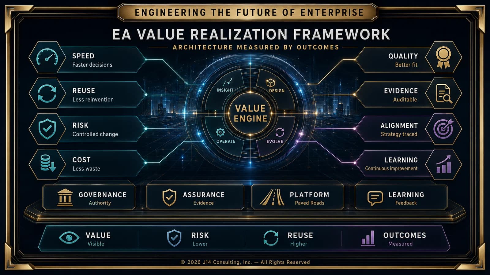 Enterprise architecture value realization framework showing how transformation capability connects to executive outcomes and enterprise value.