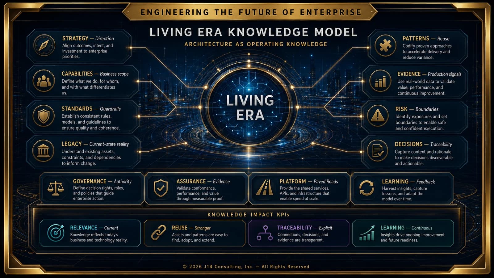 Living Enterprise Reference Architecture knowledge model showing strategy, standards, platforms, and governance connections.
