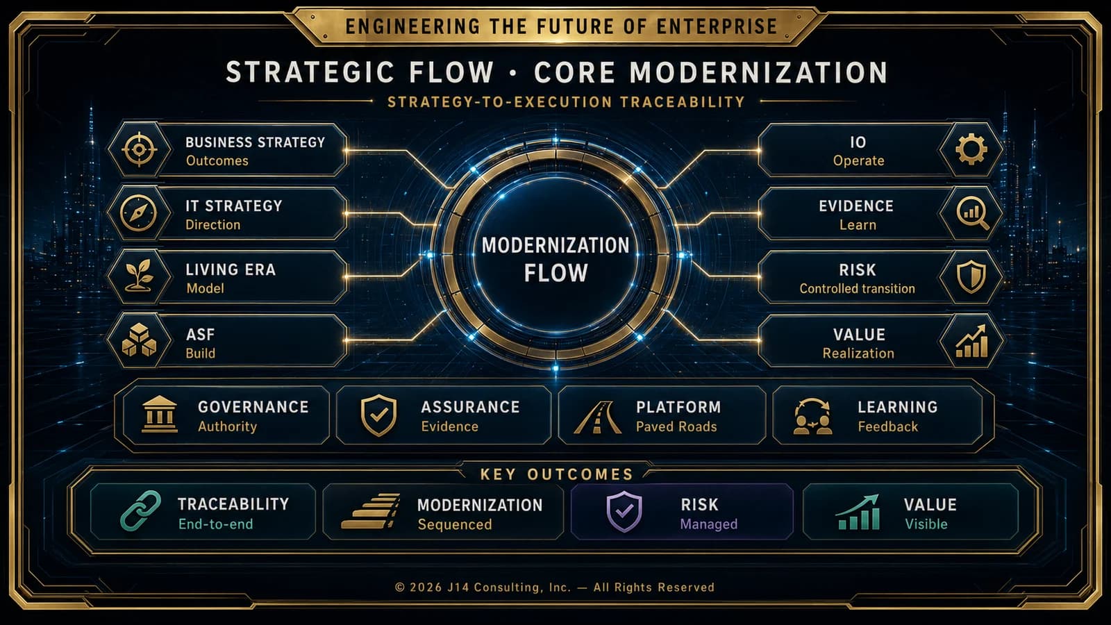 Strategic flow and core modernization diagram showing enterprise strategy, architecture, standards, and delivery pathways.