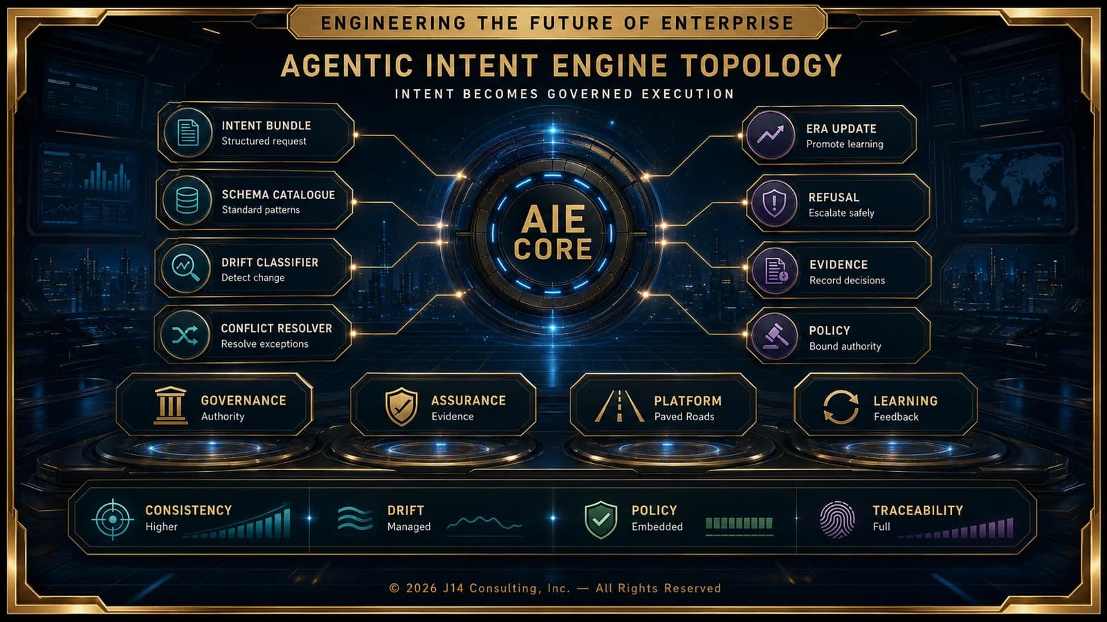 Agentic intent engine topology showing intent, context, authority routing, governance, and execution controls for enterprise GenAI platforms.