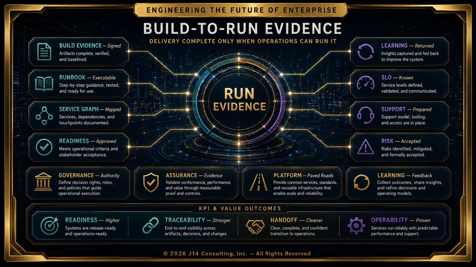 Build-to-run evidence model showing connections between software delivery, operations, service evidence, and reliability controls.