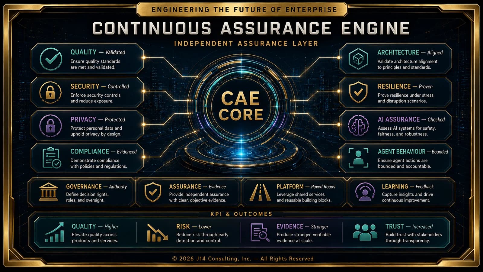 Continuous assurance engine diagram showing quality, security, resilience, architecture, AI assurance, and evidence controls.
