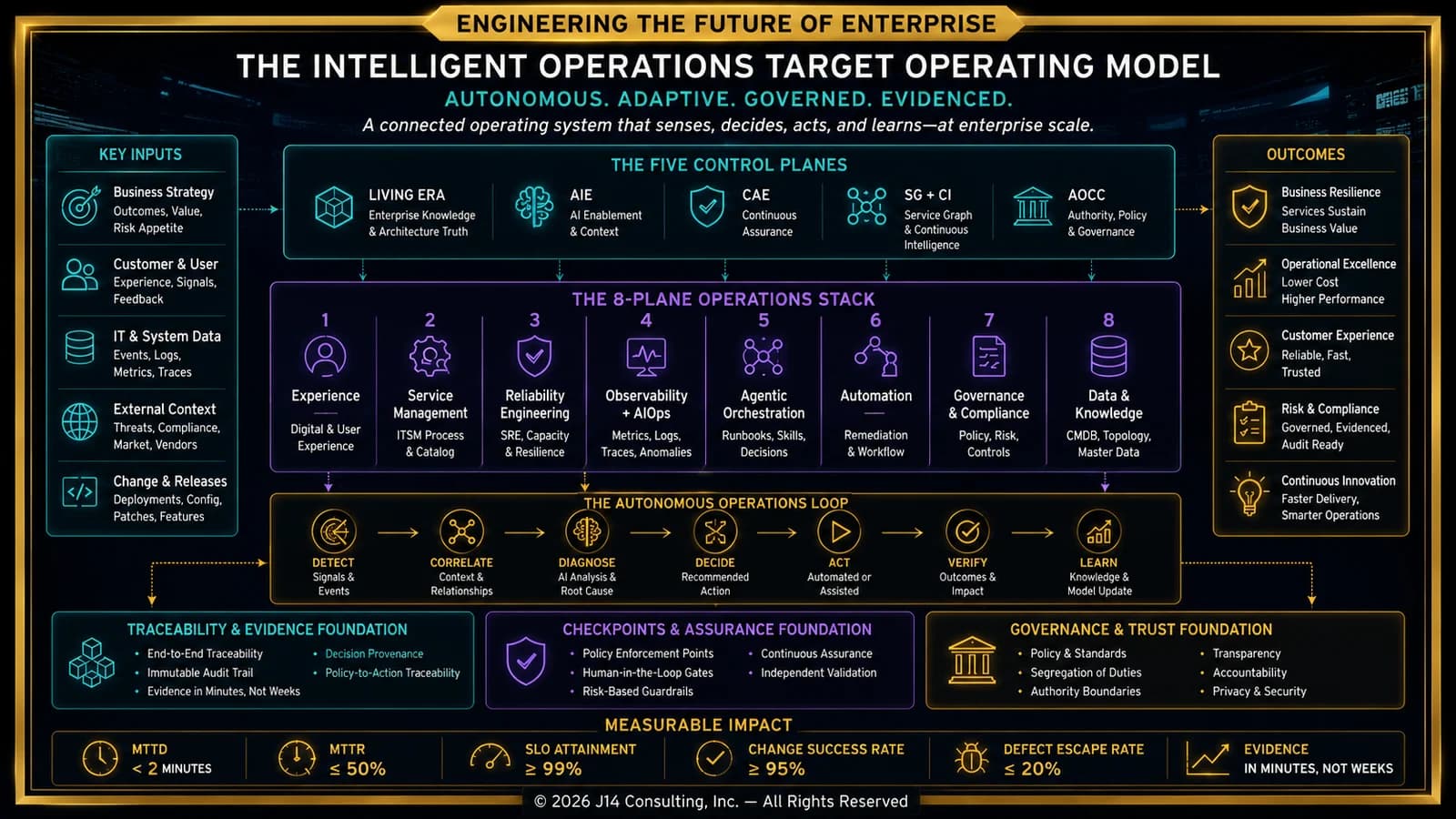 Intelligent Operations target operating model diagram showing observability, reliability, automation, governance, and operational resilience.